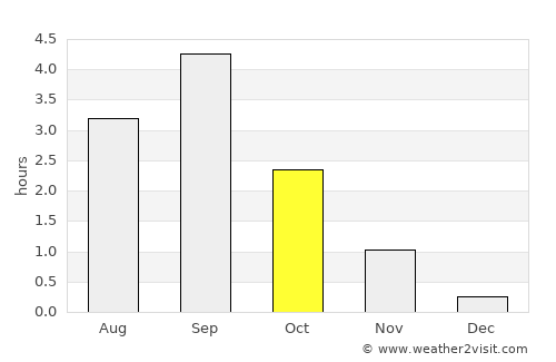 Chupa average rain in October