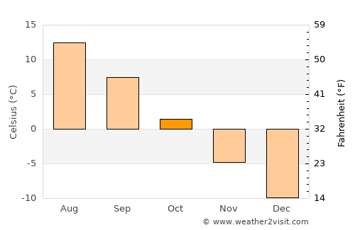 Chupa average temperature in October