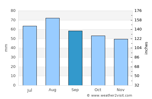 Chupa average rain in September