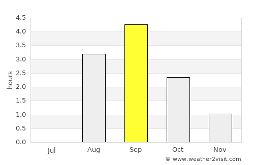 Chupa average rain in September