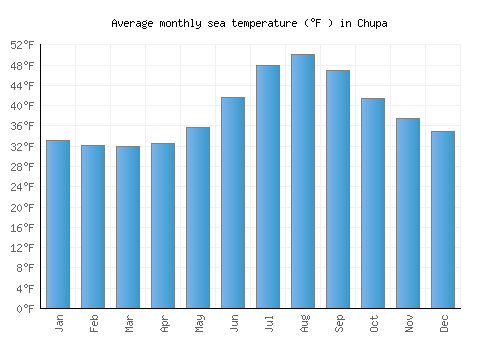 Chupa average sea temperature chart (Fahrenheit)