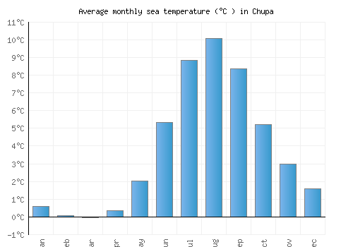 Chupa average sea temperature chart (Celsius)