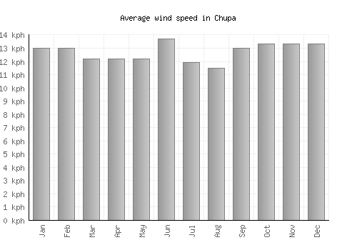 Chupa average winspeed by month (km/h)
