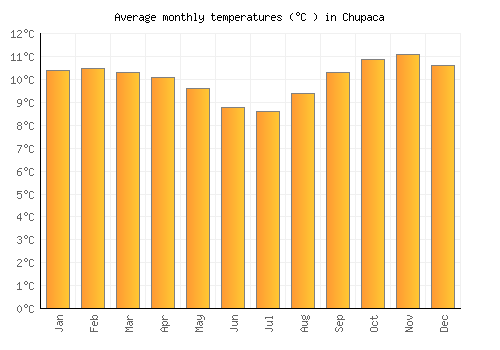 Chupaca average temperature chart (Celsius)