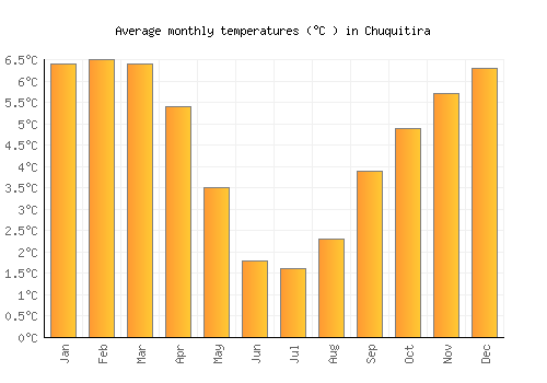 Chuquitira average temperature chart (Celsius)