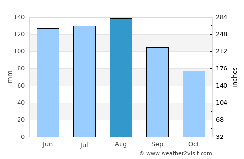 Chur average rain in August