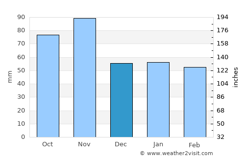 Chur average rain in December
