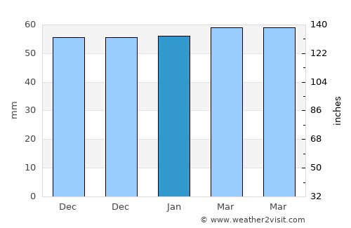 Chur average rain in January