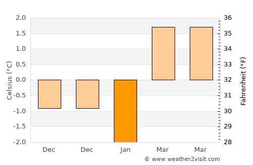 Chur average temperature in January
