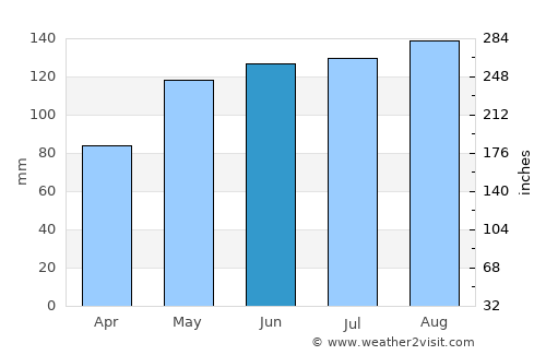 Chur average rain in June