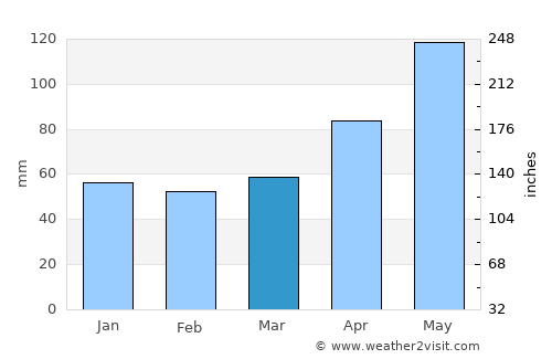 Chur average rain in March