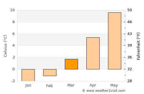 Chur average temperature in March