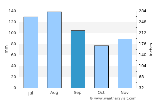 Chur average rain in September