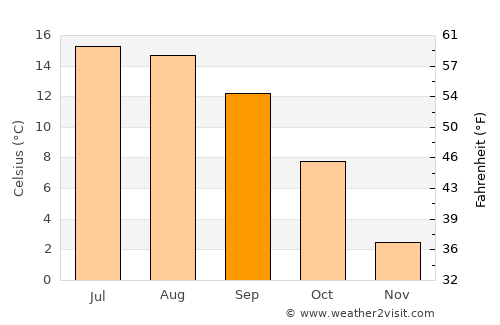 Chur average temperature in September