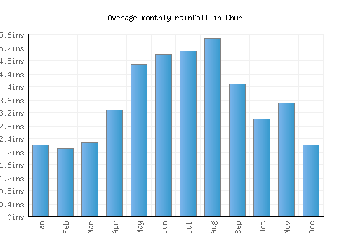 Chur monthly rainfall chart (inches)