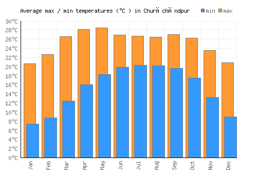 Churāchāndpur average minimum / maximum temperatures (Celsius)