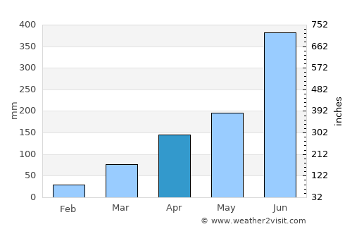 Churāchāndpur average rain in April