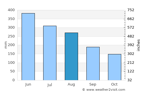 Churāchāndpur average rain in August