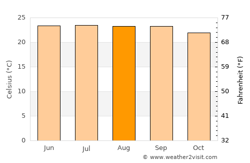 Churāchāndpur average temperature in August