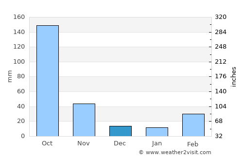 Churāchāndpur average rain in December
