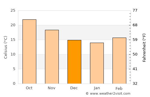 Churāchāndpur average temperature in December
