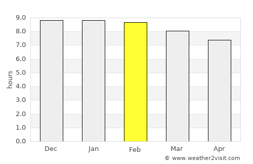 Churāchāndpur average rain in February