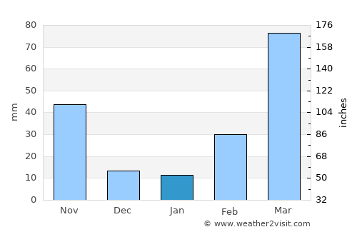 Churāchāndpur average rain in January