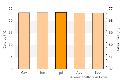 Churāchāndpur average temperature in July