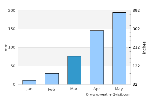 Churāchāndpur average rain in March