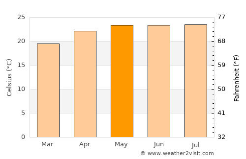 Churāchāndpur average temperature in May
