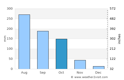Churāchāndpur average rain in October