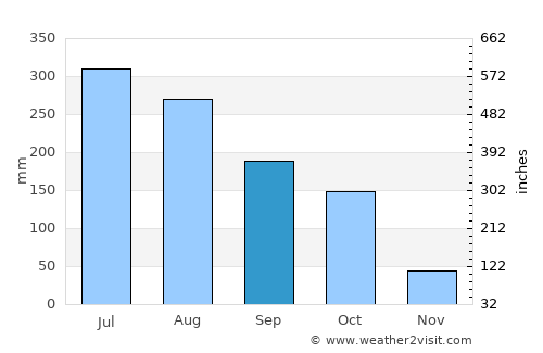 Churāchāndpur average rain in September