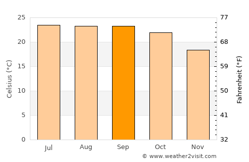 Churāchāndpur average temperature in September