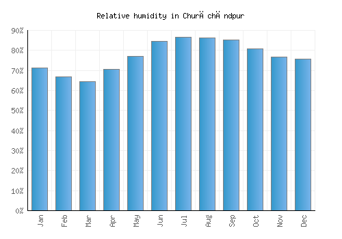 Churāchāndpur relative humidity averages