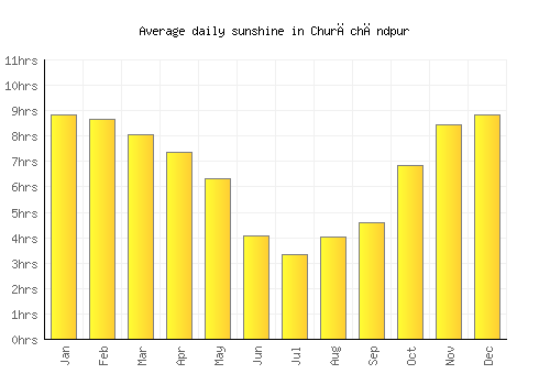 Churāchāndpur average daily sunshine chart