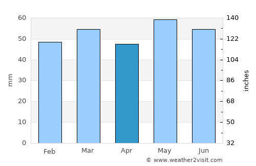Churchdown average rain in April