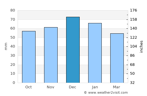 Churchdown average rain in December