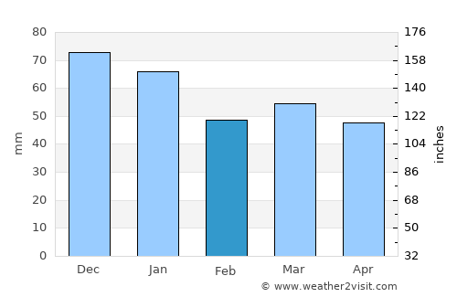 Churchdown average rain in February