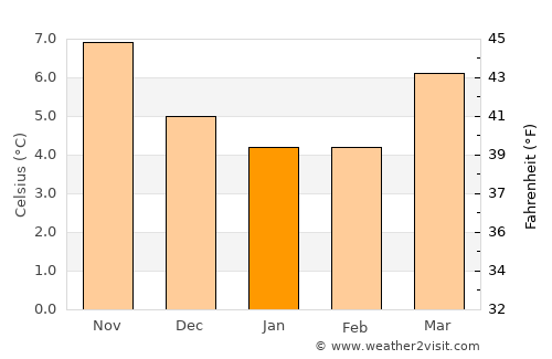 Churchdown average temperature in January