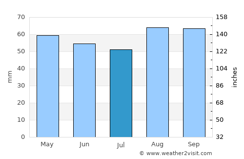Churchdown average rain in July