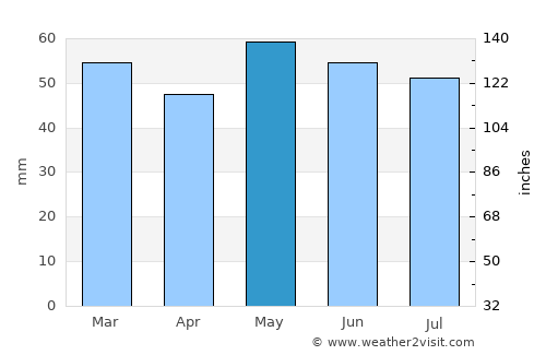 Churchdown average rain in May