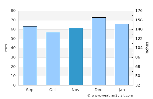Churchdown average rain in November