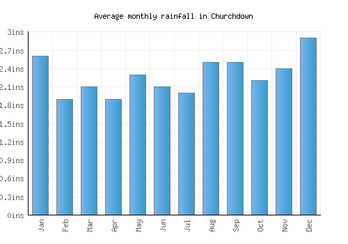 Churchdown monthly rainfall chart (inches)