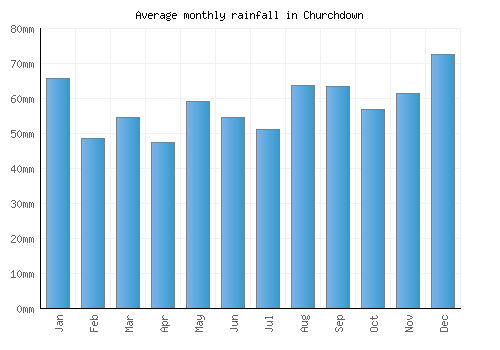 Churchdown monthly rainfall chart (mm)