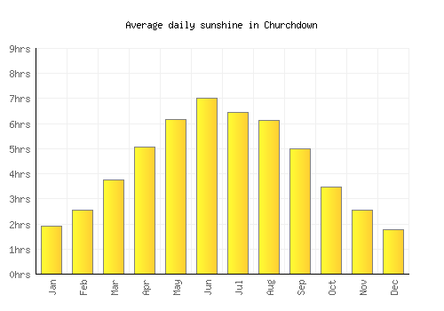 Churchdown average daily sunshine chart