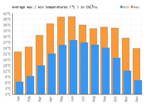 Chūru average minimum / maximum temperatures (Celsius)