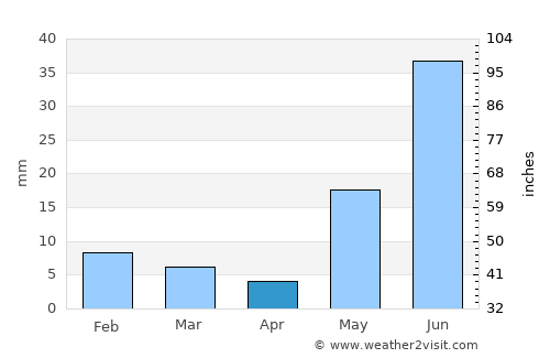 Chūru average rain in April
