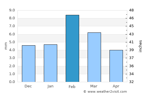 Chūru average rain in February
