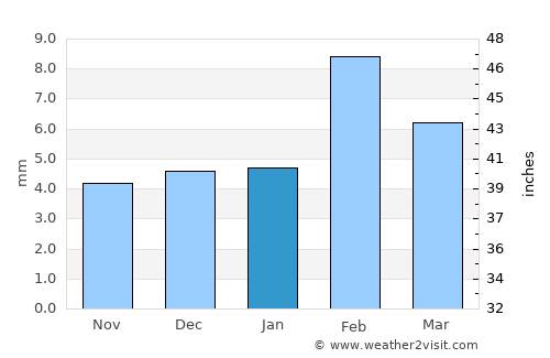 Chūru average rain in January