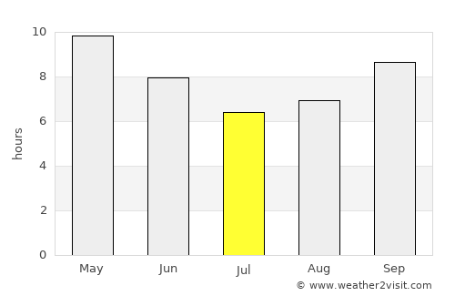 Chūru average rain in July